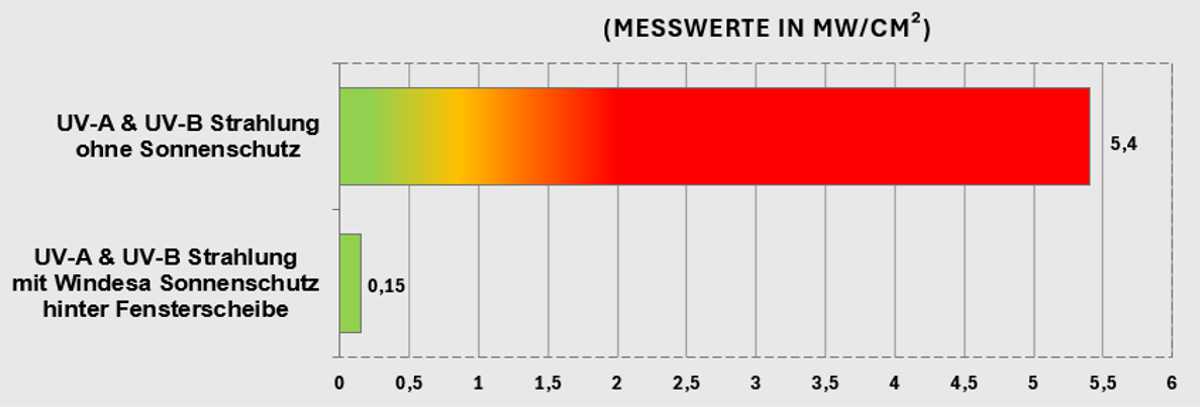 Tabelle mit UV Messwerten ohne und mit Sonnenschutz an der Scheibe